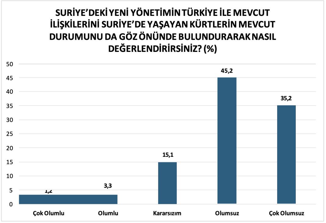 Anket: Kürtler, Suriye'deki gelişmeleri nasıl değerlendiriyor? 9